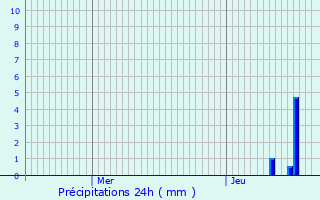 Graphique des précipitations prvues pour La Ricamarie