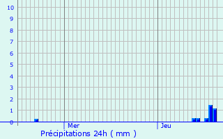 Graphique des précipitations prvues pour Eberndorf