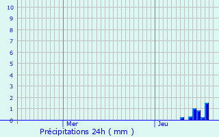 Graphique des précipitations prvues pour Cogny