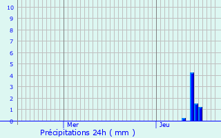 Graphique des précipitations prvues pour Lucenay