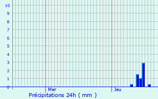 Graphique des précipitations prvues pour Saint-Didier-de-Formans