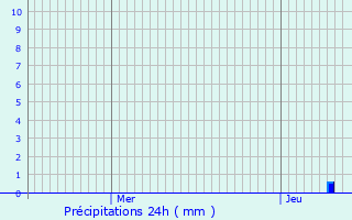 Graphique des précipitations prvues pour Rochefort-Samson