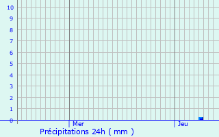 Graphique des précipitations prvues pour Saint-Martin-le-Vieux