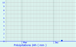 Graphique des précipitations prvues pour Le Falgoux