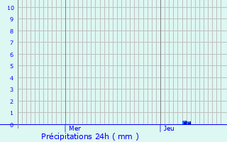 Graphique des précipitations prvues pour Saint-Pierre