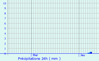 Graphique des précipitations prvues pour Meilhac