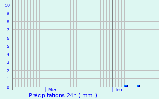 Graphique des précipitations prvues pour Saint-Avit-le-Pauvre