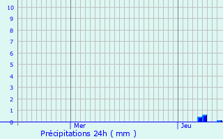 Graphique des précipitations prvues pour Magnac-Bourg