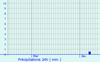 Graphique des précipitations prvues pour Saint-Mathieu