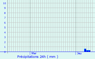 Graphique des précipitations prvues pour Saint-Mard