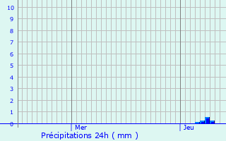 Graphique des précipitations prvues pour Pierrefort