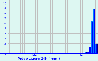 Graphique des précipitations prvues pour Savignac-Ldrier