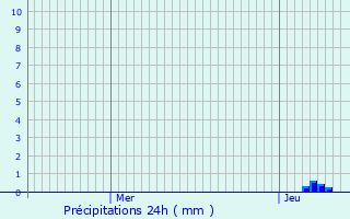 Graphique des précipitations prvues pour Lacapelle-Barrs