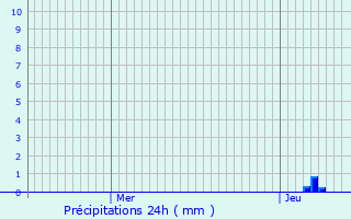 Graphique des précipitations prvues pour Polminhac