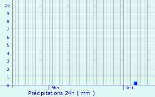 Graphique des précipitations prvues pour Archiac