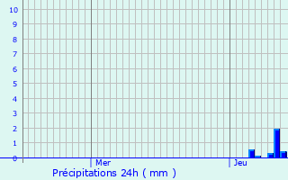 Graphique des précipitations prvues pour La Chapelle-Montabourlet