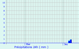 Graphique des précipitations prvues pour Saint-Saury