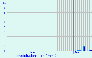 Graphique des précipitations prvues pour Laveissenet