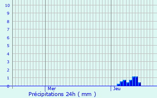 Graphique des précipitations prvues pour Nogaret