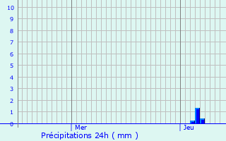 Graphique des précipitations prvues pour Simeyrols