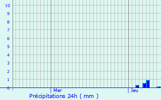 Graphique des précipitations prvues pour Saint-Chamant