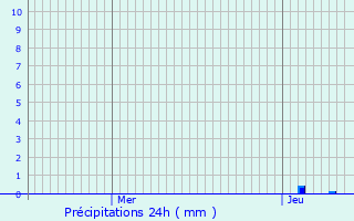 Graphique des précipitations prvues pour Laurac