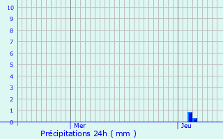 Graphique des précipitations prvues pour Anglars-Nozac