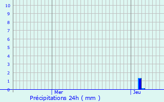 Graphique des précipitations prvues pour Saint-Aubin-de-Lanquais