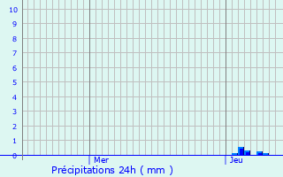 Graphique des précipitations prvues pour Gaas