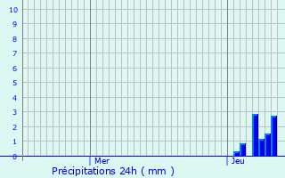 Graphique des précipitations prvues pour La Chapelle-Gonaguet