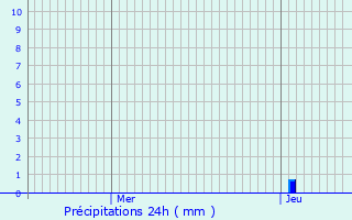Graphique des précipitations prvues pour Sadillac