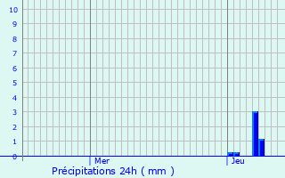 Graphique des précipitations prvues pour Terrasson-Lavilledieu