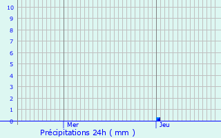Graphique des précipitations prvues pour Le Teil