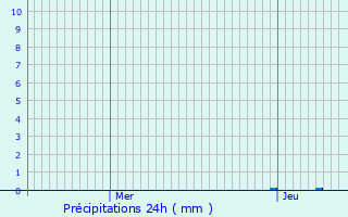 Graphique des précipitations prvues pour Miradoux