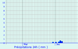 Graphique des précipitations prvues pour Marvejols