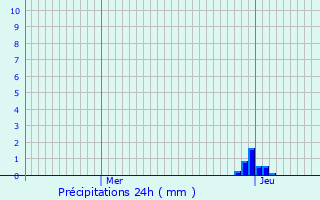 Graphique des précipitations prvues pour Saint-Paul-en-Born