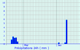 Graphique des précipitations prvues pour Brvilly