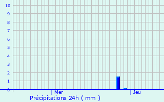 Graphique des précipitations prvues pour Sciez