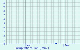 Graphique des précipitations prvues pour Neuwiller