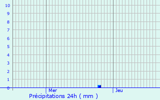 Graphique des précipitations prvues pour Gaugeac