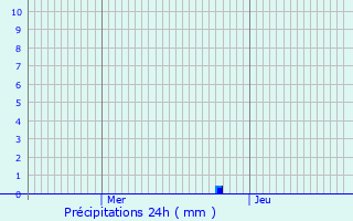 Graphique des précipitations prvues pour Langon