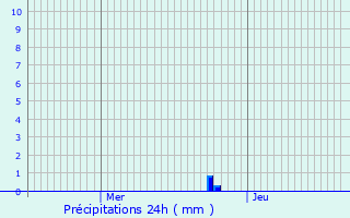 Graphique des précipitations prvues pour Le Fouilloux