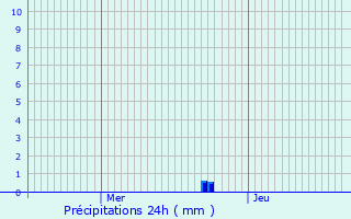 Graphique des précipitations prvues pour Saint-Clair-du-Rhne