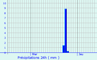 Graphique des précipitations prvues pour Morez