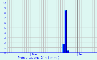 Graphique des précipitations prvues pour Bellefontaine