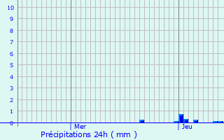 Graphique des précipitations prvues pour Saint-Martin-sur-la-Chambre