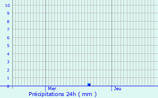 Graphique des précipitations prvues pour Saint-Front-sur-Lmance