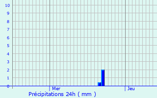 Graphique des précipitations prvues pour Pont-d