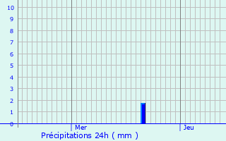 Graphique des précipitations prvues pour Marboz