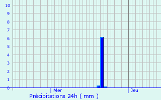 Graphique des précipitations prvues pour Vandeins